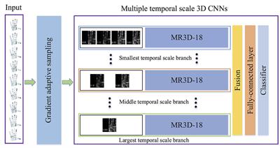 Gradient adaptive sampling and multiple temporal scale 3D CNNs for tactile object recognition